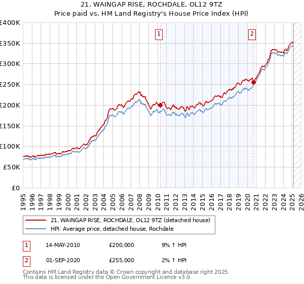 21, WAINGAP RISE, ROCHDALE, OL12 9TZ: Price paid vs HM Land Registry's House Price Index