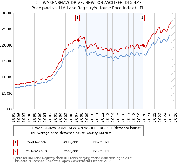 21, WAKENSHAW DRIVE, NEWTON AYCLIFFE, DL5 4ZF: Price paid vs HM Land Registry's House Price Index