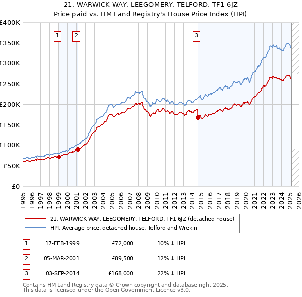 21, WARWICK WAY, LEEGOMERY, TELFORD, TF1 6JZ: Price paid vs HM Land Registry's House Price Index