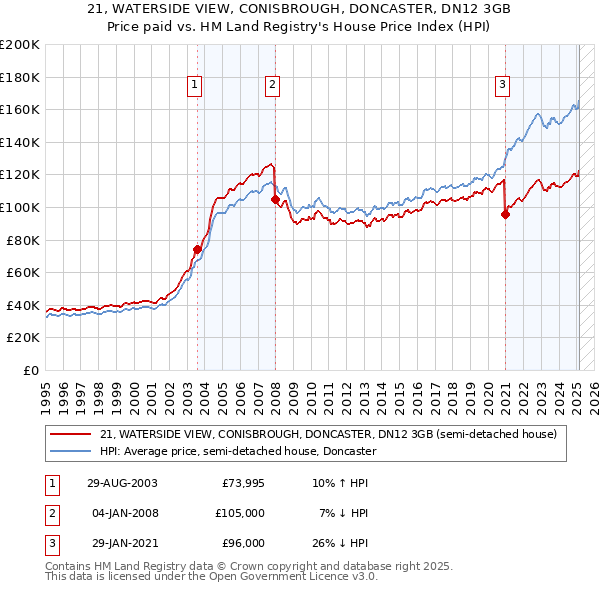 21, WATERSIDE VIEW, CONISBROUGH, DONCASTER, DN12 3GB: Price paid vs HM Land Registry's House Price Index