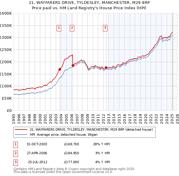 21, WAYFARERS DRIVE, TYLDESLEY, MANCHESTER, M29 8RP: Price paid vs HM Land Registry's House Price Index