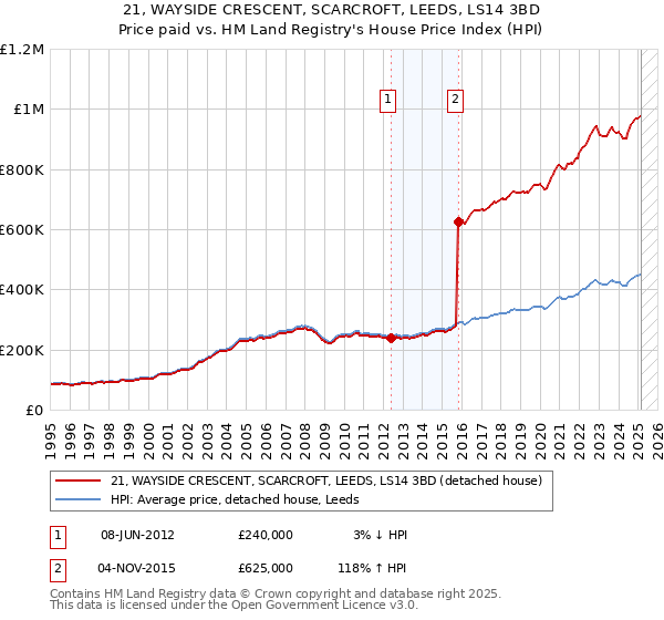 21, WAYSIDE CRESCENT, SCARCROFT, LEEDS, LS14 3BD: Price paid vs HM Land Registry's House Price Index