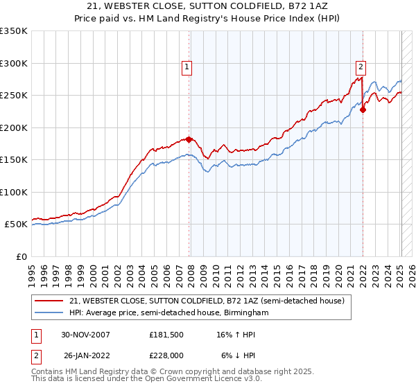 21, WEBSTER CLOSE, SUTTON COLDFIELD, B72 1AZ: Price paid vs HM Land Registry's House Price Index