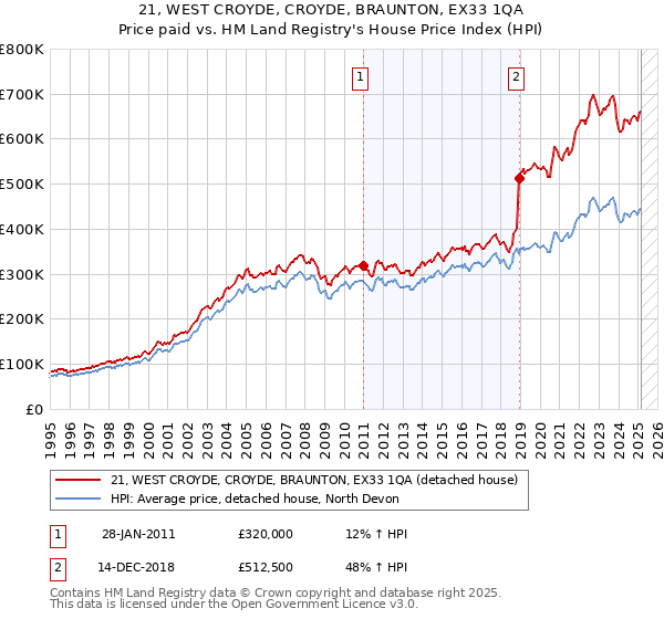 21, WEST CROYDE, CROYDE, BRAUNTON, EX33 1QA: Price paid vs HM Land Registry's House Price Index
