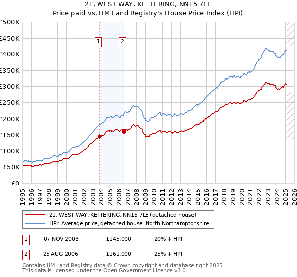 21, WEST WAY, KETTERING, NN15 7LE: Price paid vs HM Land Registry's House Price Index
