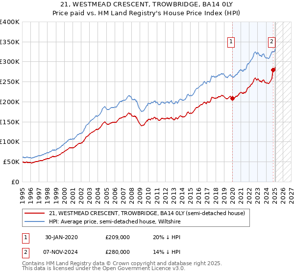 21, WESTMEAD CRESCENT, TROWBRIDGE, BA14 0LY: Price paid vs HM Land Registry's House Price Index