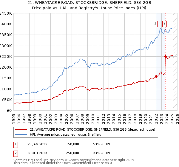 21, WHEATACRE ROAD, STOCKSBRIDGE, SHEFFIELD, S36 2GB: Price paid vs HM Land Registry's House Price Index