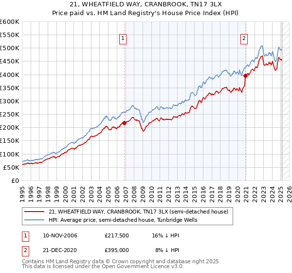 21, WHEATFIELD WAY, CRANBROOK, TN17 3LX: Price paid vs HM Land Registry's House Price Index