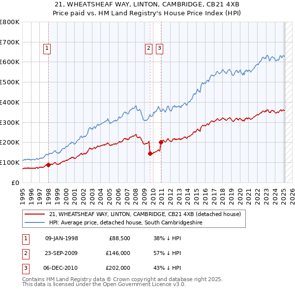 21, WHEATSHEAF WAY, LINTON, CAMBRIDGE, CB21 4XB: Price paid vs HM Land Registry's House Price Index