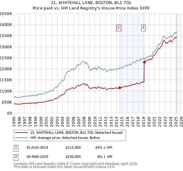 21, WHITEHILL LANE, BOLTON, BL1 7DL: Price paid vs HM Land Registry's House Price Index