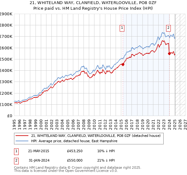 21, WHITELAND WAY, CLANFIELD, WATERLOOVILLE, PO8 0ZF: Price paid vs HM Land Registry's House Price Index