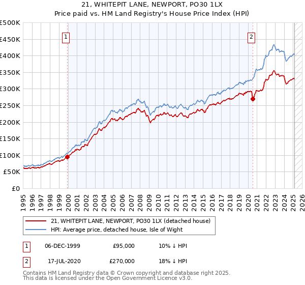 21, WHITEPIT LANE, NEWPORT, PO30 1LX: Price paid vs HM Land Registry's House Price Index