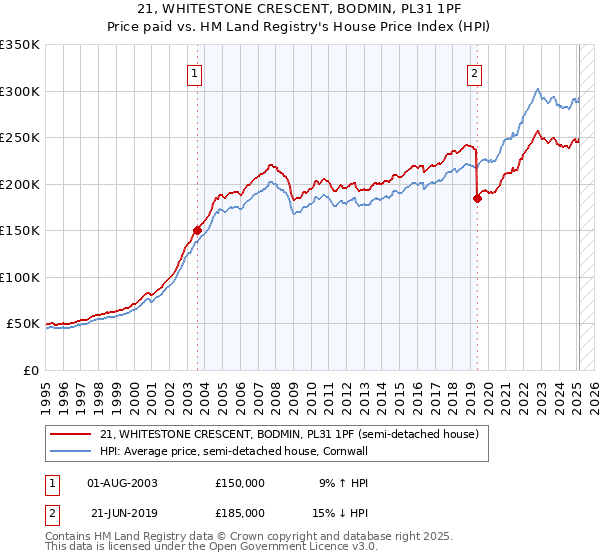 21, WHITESTONE CRESCENT, BODMIN, PL31 1PF: Price paid vs HM Land Registry's House Price Index