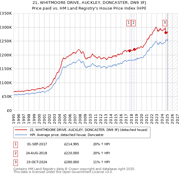 21, WHITMOORE DRIVE, AUCKLEY, DONCASTER, DN9 3FJ: Price paid vs HM Land Registry's House Price Index