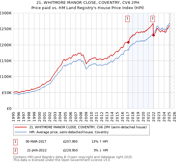 21, WHITMORE MANOR CLOSE, COVENTRY, CV6 2PH: Price paid vs HM Land Registry's House Price Index