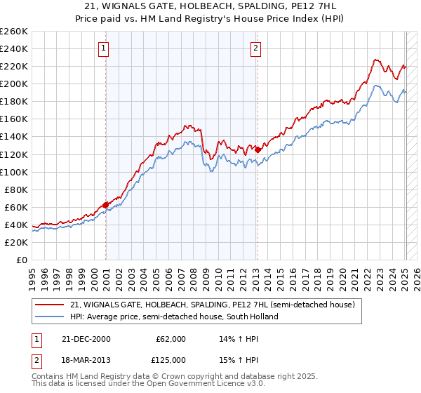 21, WIGNALS GATE, HOLBEACH, SPALDING, PE12 7HL: Price paid vs HM Land Registry's House Price Index