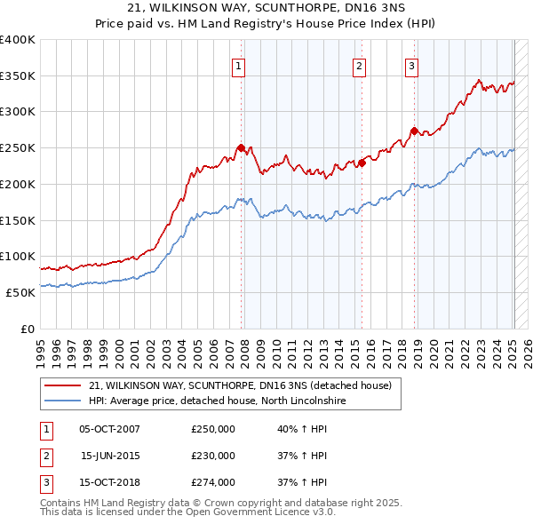 21, WILKINSON WAY, SCUNTHORPE, DN16 3NS: Price paid vs HM Land Registry's House Price Index