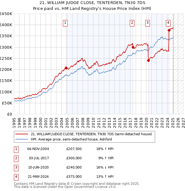 21, WILLIAM JUDGE CLOSE, TENTERDEN, TN30 7DS: Price paid vs HM Land Registry's House Price Index