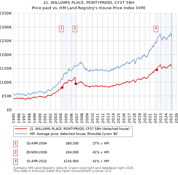 21, WILLIAMS PLACE, PONTYPRIDD, CF37 5BH: Price paid vs HM Land Registry's House Price Index
