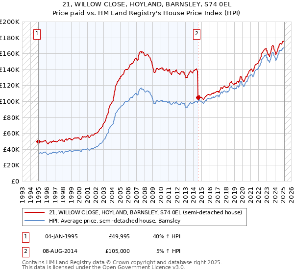 21, WILLOW CLOSE, HOYLAND, BARNSLEY, S74 0EL: Price paid vs HM Land Registry's House Price Index