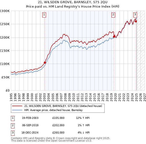 21, WILSDEN GROVE, BARNSLEY, S75 2QU: Price paid vs HM Land Registry's House Price Index