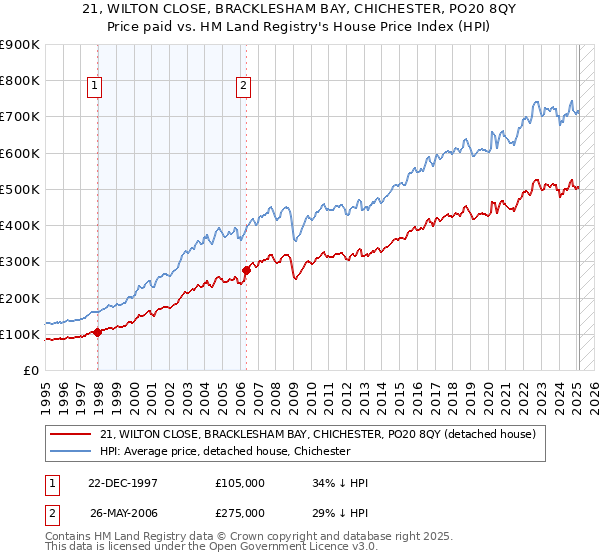 21, WILTON CLOSE, BRACKLESHAM BAY, CHICHESTER, PO20 8QY: Price paid vs HM Land Registry's House Price Index