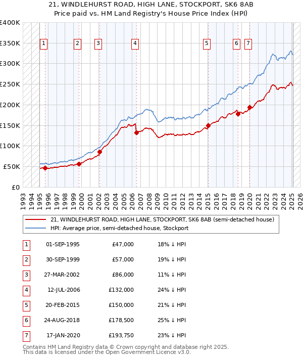 21, WINDLEHURST ROAD, HIGH LANE, STOCKPORT, SK6 8AB: Price paid vs HM Land Registry's House Price Index