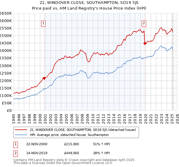 21, WINDOVER CLOSE, SOUTHAMPTON, SO19 5JS: Price paid vs HM Land Registry's House Price Index