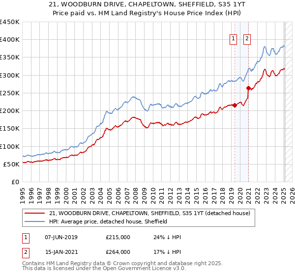 21, WOODBURN DRIVE, CHAPELTOWN, SHEFFIELD, S35 1YT: Price paid vs HM Land Registry's House Price Index