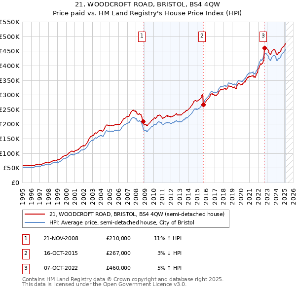 21, WOODCROFT ROAD, BRISTOL, BS4 4QW: Price paid vs HM Land Registry's House Price Index