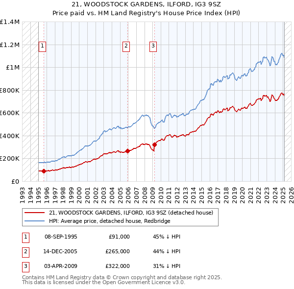 21, WOODSTOCK GARDENS, ILFORD, IG3 9SZ: Price paid vs HM Land Registry's House Price Index