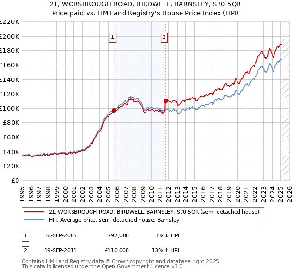 21, WORSBROUGH ROAD, BIRDWELL, BARNSLEY, S70 5QR: Price paid vs HM Land Registry's House Price Index