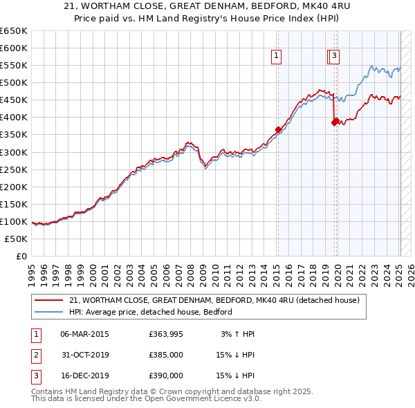 21, WORTHAM CLOSE, GREAT DENHAM, BEDFORD, MK40 4RU: Price paid vs HM Land Registry's House Price Index
