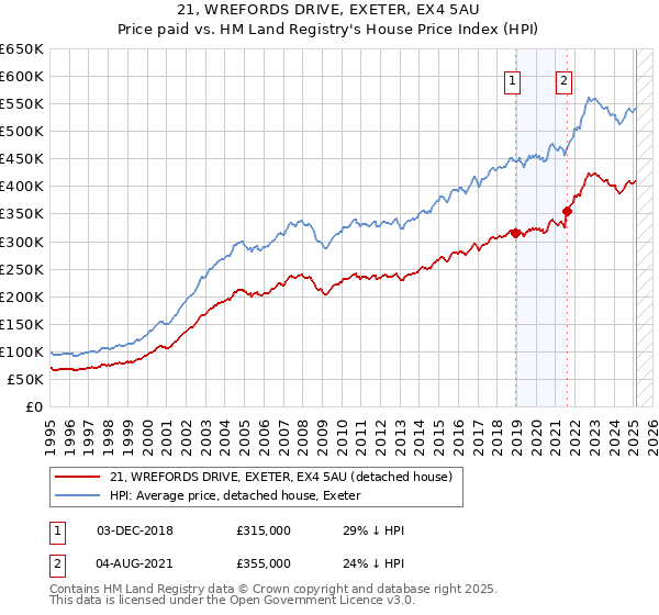 21, WREFORDS DRIVE, EXETER, EX4 5AU: Price paid vs HM Land Registry's House Price Index