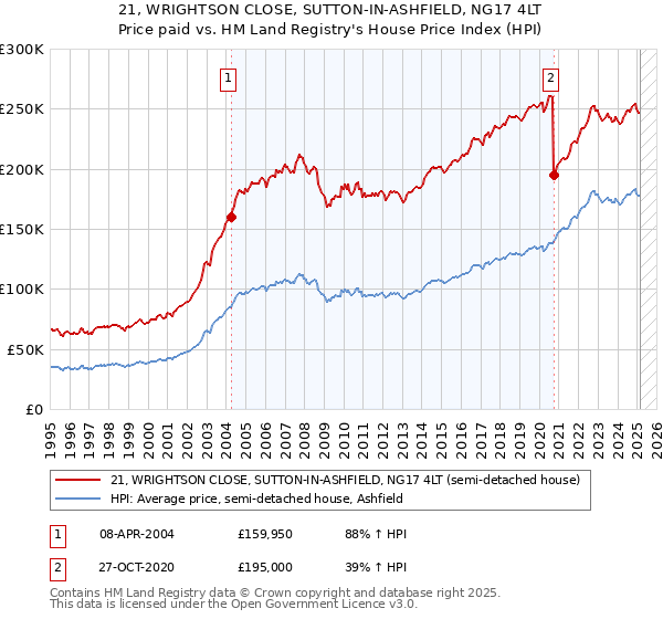 21, WRIGHTSON CLOSE, SUTTON-IN-ASHFIELD, NG17 4LT: Price paid vs HM Land Registry's House Price Index