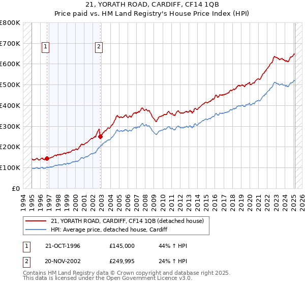 21, YORATH ROAD, CARDIFF, CF14 1QB: Price paid vs HM Land Registry's House Price Index