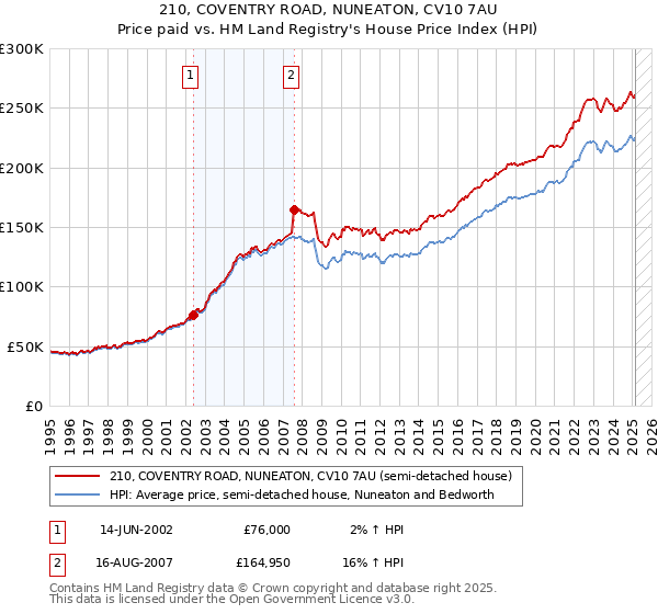 210, COVENTRY ROAD, NUNEATON, CV10 7AU: Price paid vs HM Land Registry's House Price Index