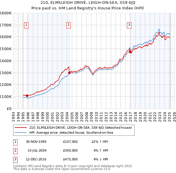 210, ELMSLEIGH DRIVE, LEIGH-ON-SEA, SS9 4JQ: Price paid vs HM Land Registry's House Price Index