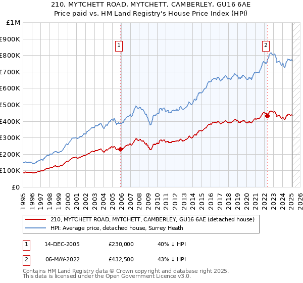 210, MYTCHETT ROAD, MYTCHETT, CAMBERLEY, GU16 6AE: Price paid vs HM Land Registry's House Price Index
