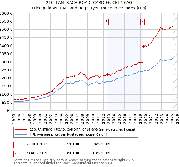 210, PANTBACH ROAD, CARDIFF, CF14 6AG: Price paid vs HM Land Registry's House Price Index