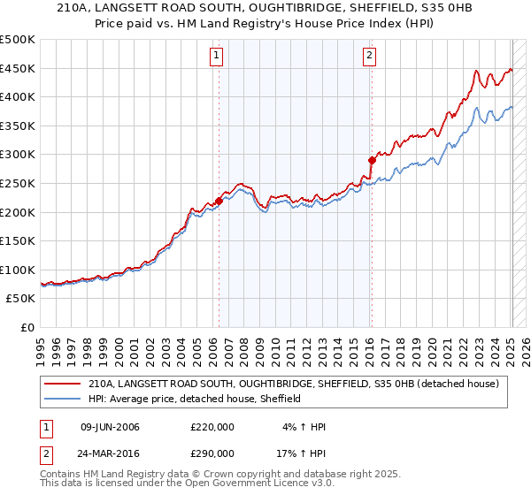 210A, LANGSETT ROAD SOUTH, OUGHTIBRIDGE, SHEFFIELD, S35 0HB: Price paid vs HM Land Registry's House Price Index
