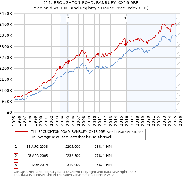 211, BROUGHTON ROAD, BANBURY, OX16 9RF: Price paid vs HM Land Registry's House Price Index