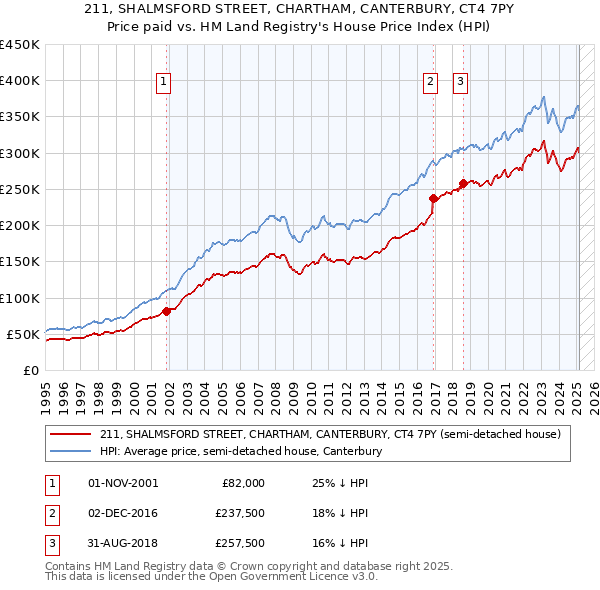 211, SHALMSFORD STREET, CHARTHAM, CANTERBURY, CT4 7PY: Price paid vs HM Land Registry's House Price Index