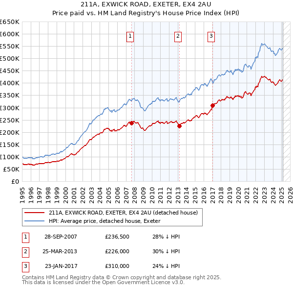 211A, EXWICK ROAD, EXETER, EX4 2AU: Price paid vs HM Land Registry's House Price Index