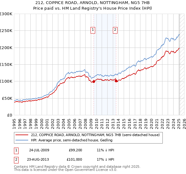 212, COPPICE ROAD, ARNOLD, NOTTINGHAM, NG5 7HB: Price paid vs HM Land Registry's House Price Index