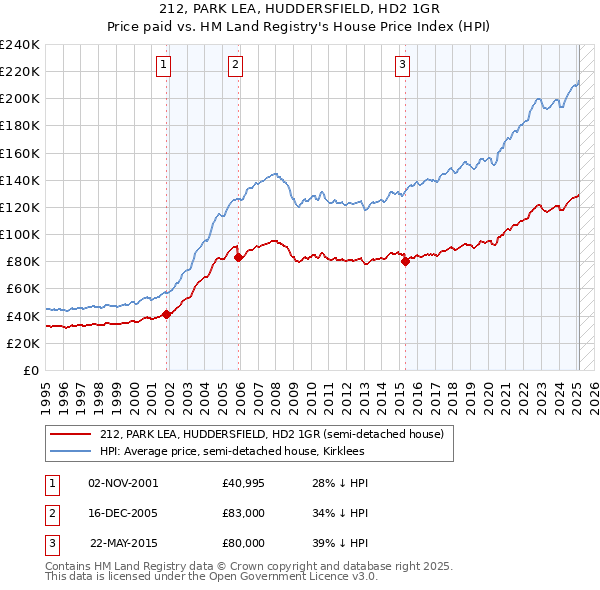 212, PARK LEA, HUDDERSFIELD, HD2 1GR: Price paid vs HM Land Registry's House Price Index