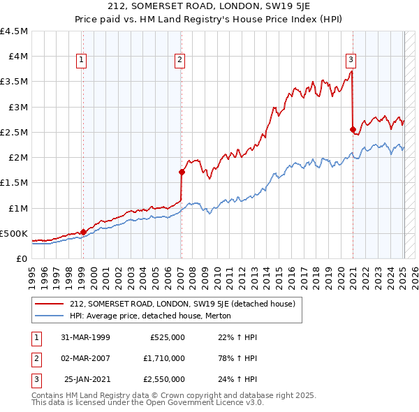 212, SOMERSET ROAD, LONDON, SW19 5JE: Price paid vs HM Land Registry's House Price Index