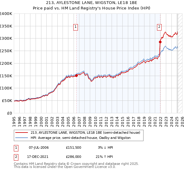 213, AYLESTONE LANE, WIGSTON, LE18 1BE: Price paid vs HM Land Registry's House Price Index
