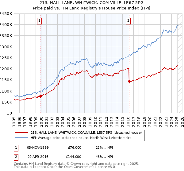 213, HALL LANE, WHITWICK, COALVILLE, LE67 5PG: Price paid vs HM Land Registry's House Price Index