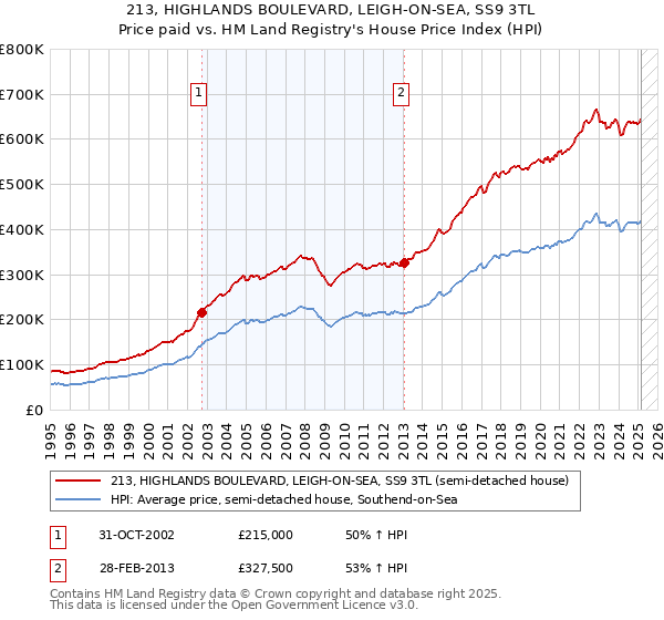 213, HIGHLANDS BOULEVARD, LEIGH-ON-SEA, SS9 3TL: Price paid vs HM Land Registry's House Price Index